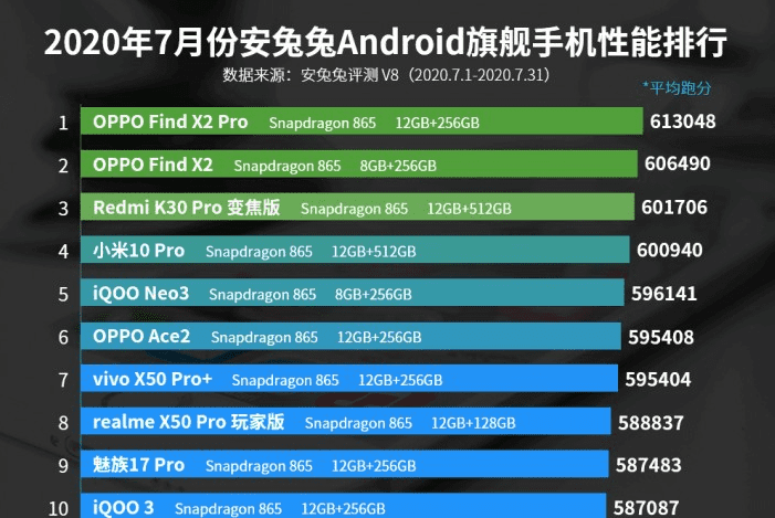 На третьем и четвертом месте смартфоны Xiaomi 